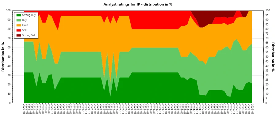 Analyst Ratings History