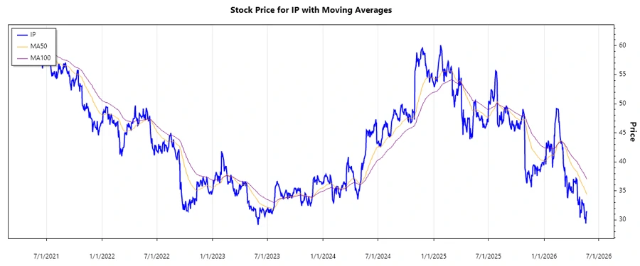 Stock Performance Chart