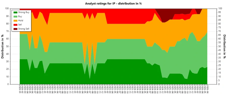 Analyst Ratings History