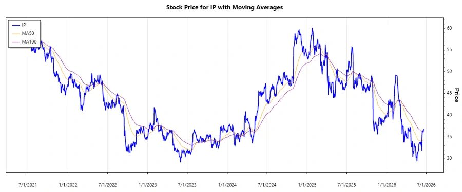Stock Price Chart