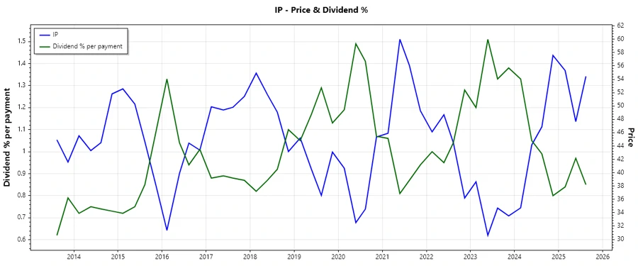 Dividend History Chart