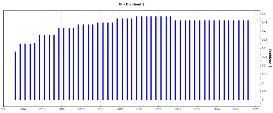 Dividend Growth Chart