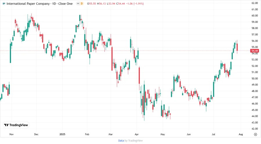 Price Development Chart
