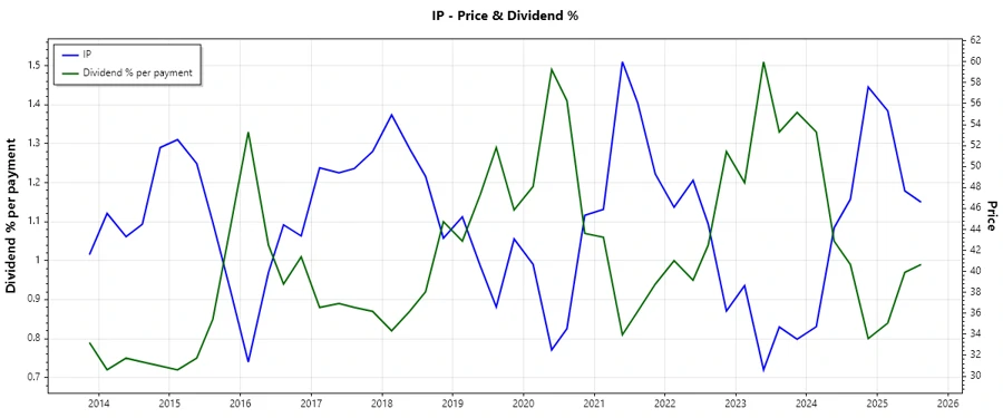 International Paper Dividend History Chart