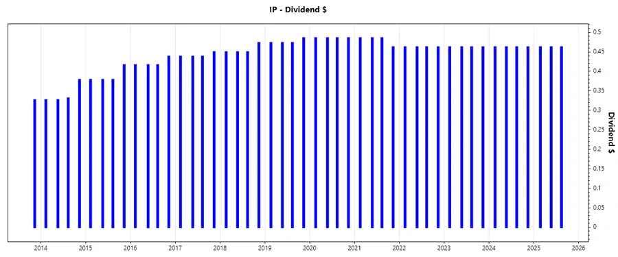 International Paper Dividend Growth Chart