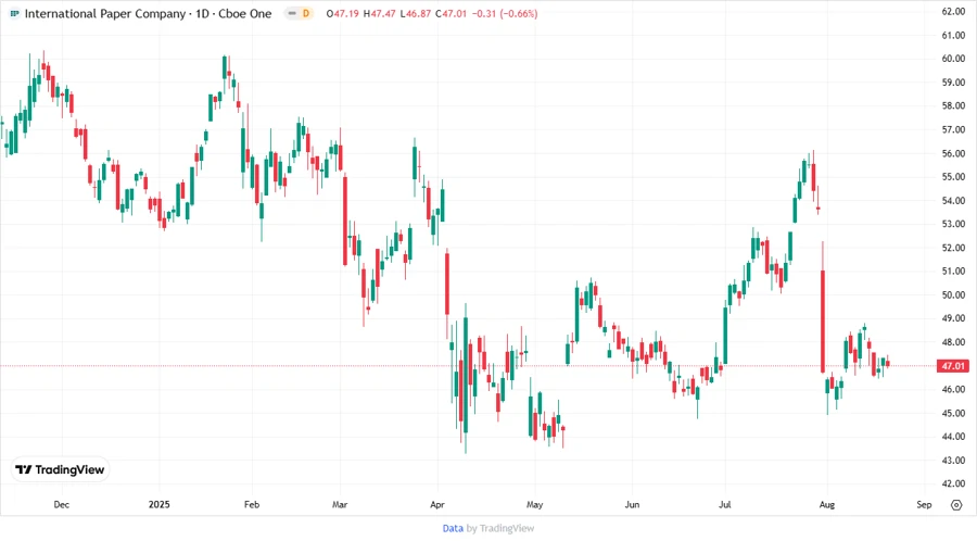 International Paper Stock Price Development