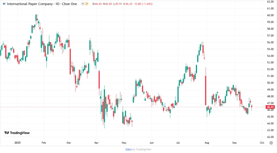 Price Development Chart