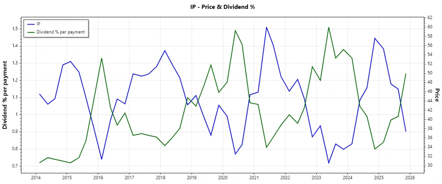 Dividend History Chart