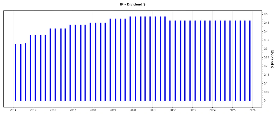 Dividend Growth Chart