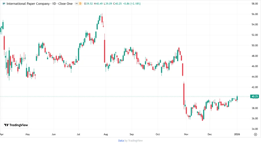 Price Development Chart