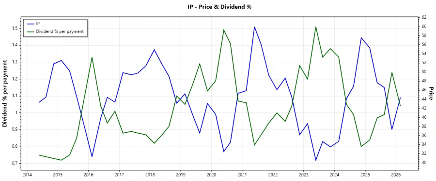 Dividend History Chart