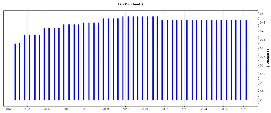 Dividend Growth Chart