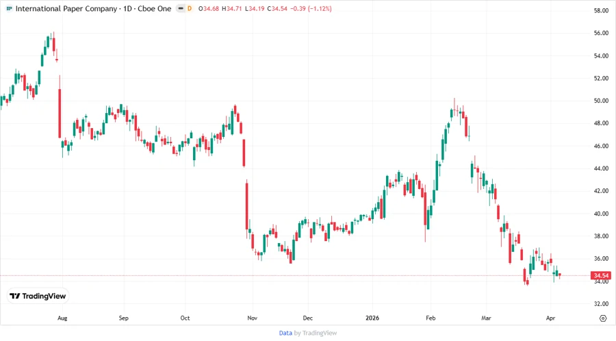 Stock Price Development Chart