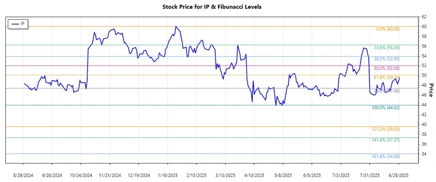Stock chart of International Paper Company
