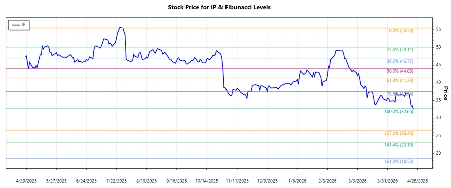 IP Stock Chart