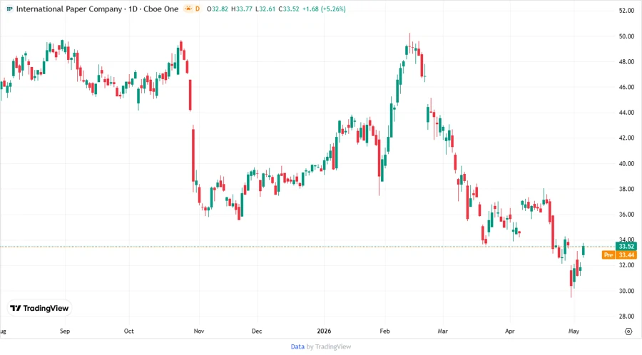 Stock Chart