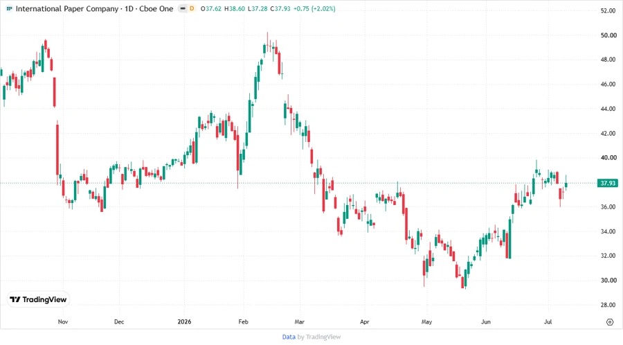 Stock chart of International Paper Company showing recent price trends.