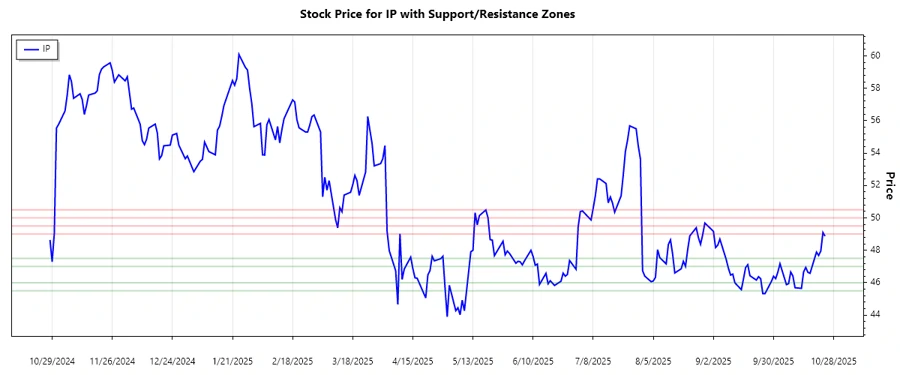 Support and Resistance Chart