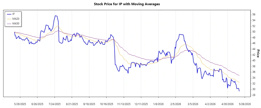Trend Analysis Chart