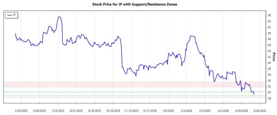Support and Resistance Chart