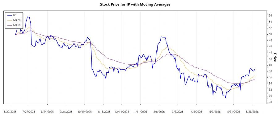 Stock Trend Chart
