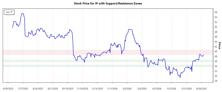 Support and Resistance Zones