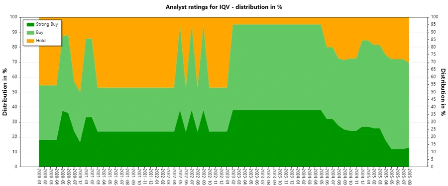 Historical Analyst Ratings for IQVIA Holdings