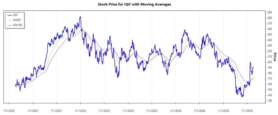 Stock Chart for IQVIA Holdings