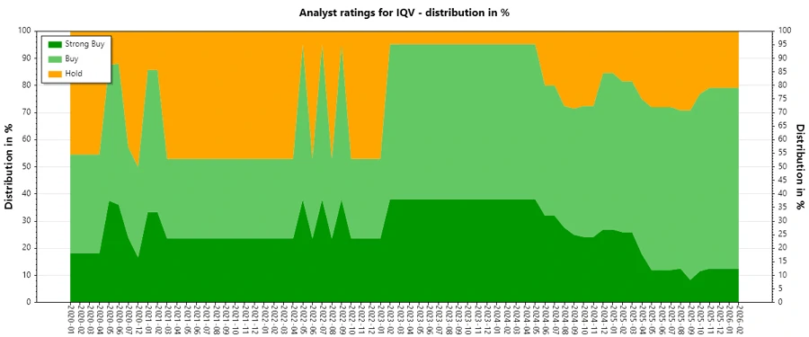IQVIA Analysts Ratings History