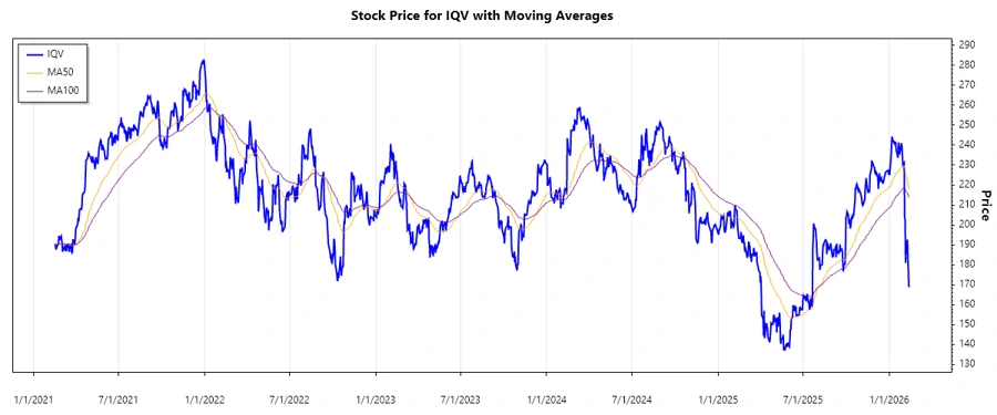 IQVIA Stock Chart