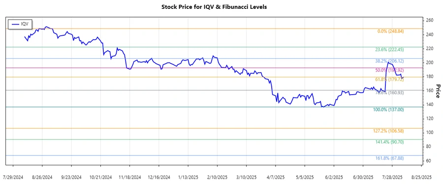 Stock Chart