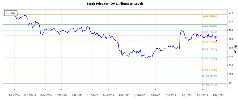 Fibonacci Chart Analysis for IQVIA Holdings Inc. Stock