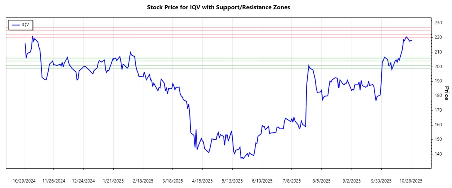 IQVIA Holdings Inc. support and resistance chart