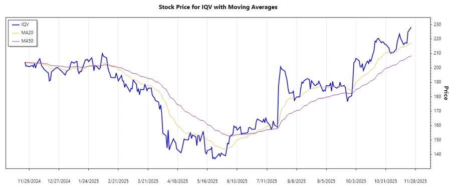 IQV Stock Trend Chart