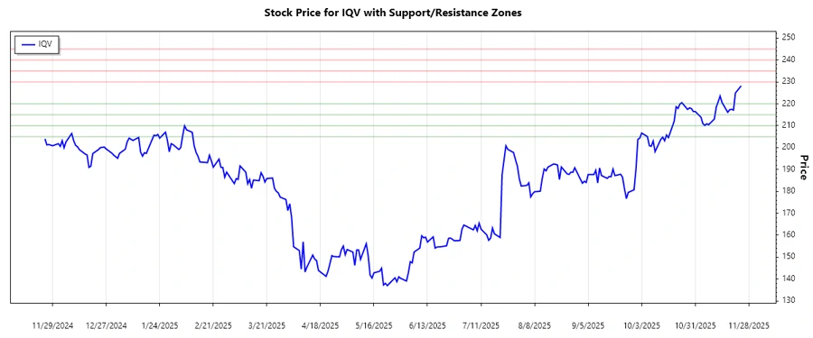 IQV Support and Resistance Chart
