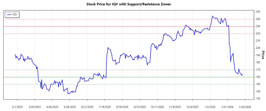 Support and Resistance Zones Chart