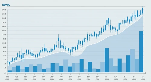 IQV: Trend with Support and Resistance Levels - IQVIA Holdings Inc