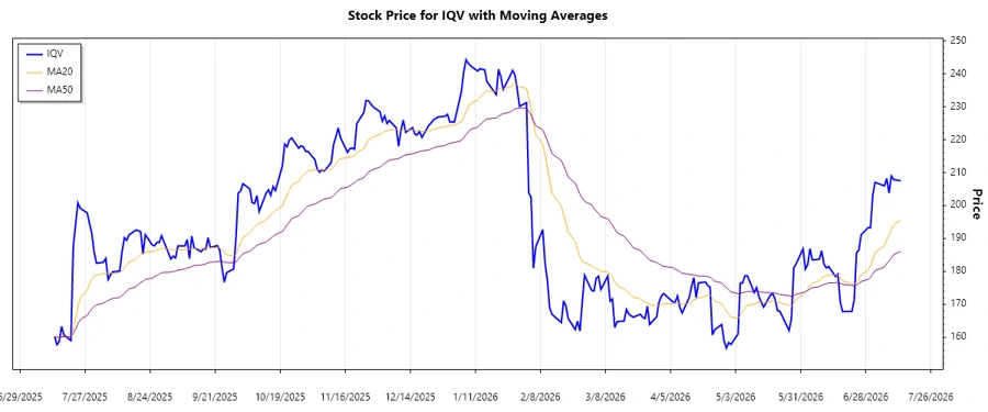 Stock Trend Chart