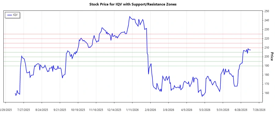 Support and Resistance Chart