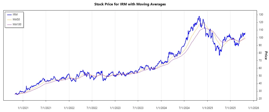Iron Mountain Stock Chart