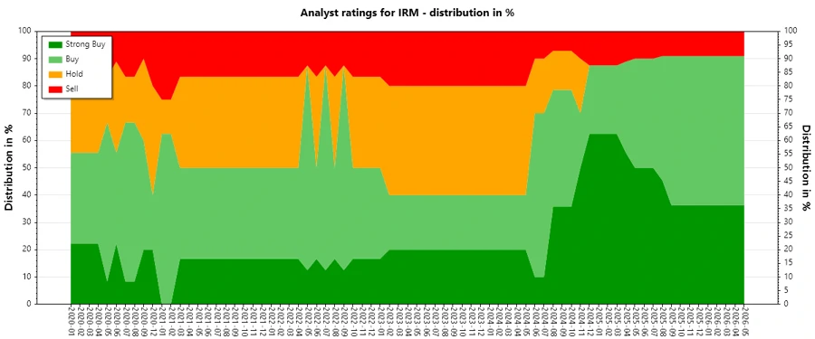 Analyst Ratings History for IRM