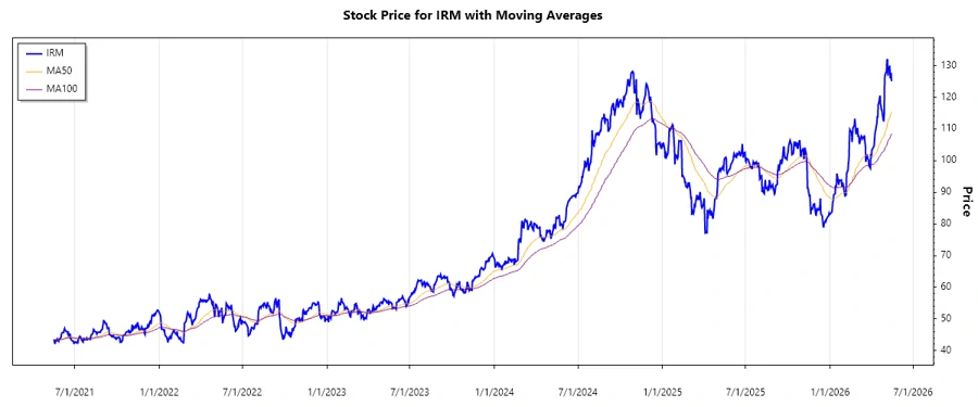 Stock Chart for IRM