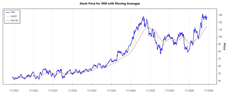 Stock Chart