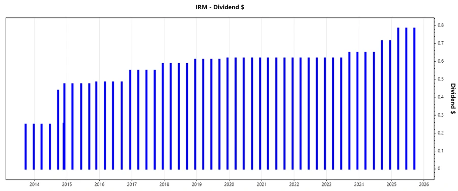 Dividend growth chart