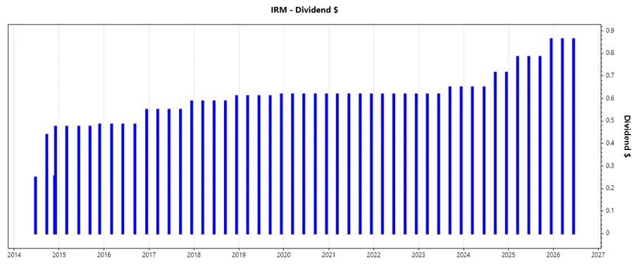 Dividend Growth Chart Description