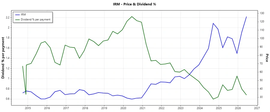 Dividend Performance