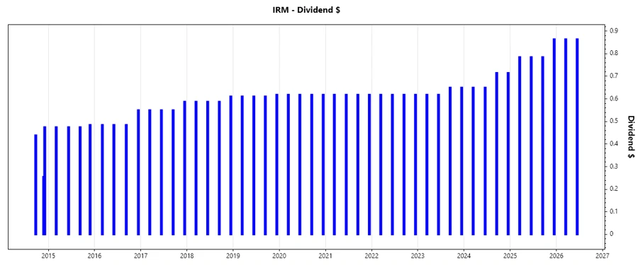 Dividend Growth Chart
