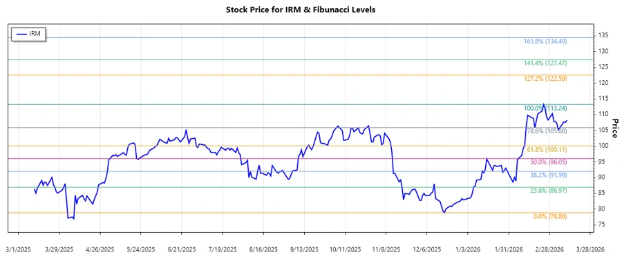 Iron Mountain Stock Chart