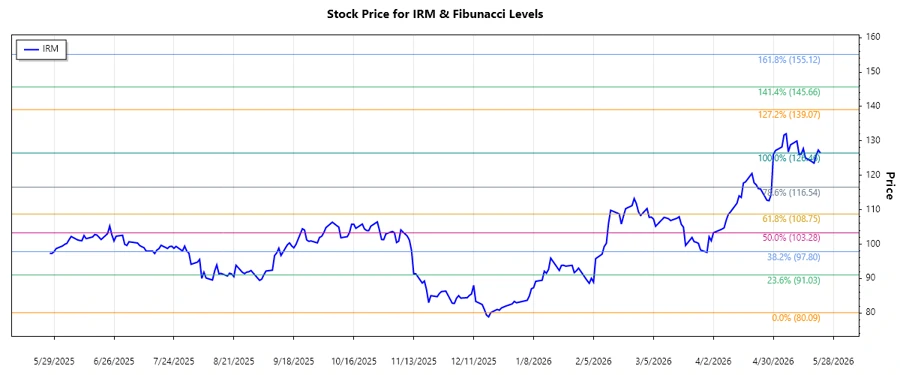 Stock chart of Iron Mountain