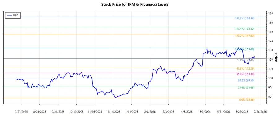 Iron Mountain Incorporated Stock Chart Responsive